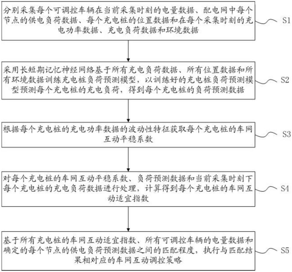 一種基于充電樁數據的車網互動調控方法及系統與流程