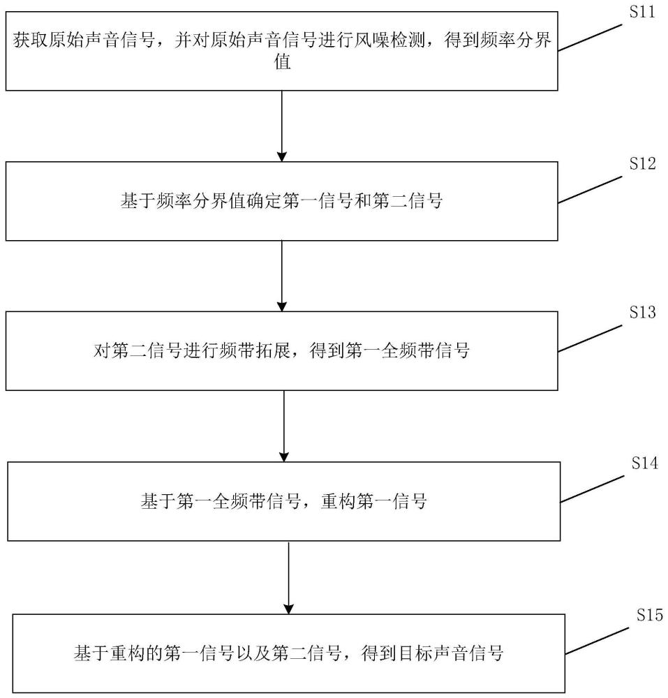 一種聲音信號處理方法、裝置及存儲介質與流程