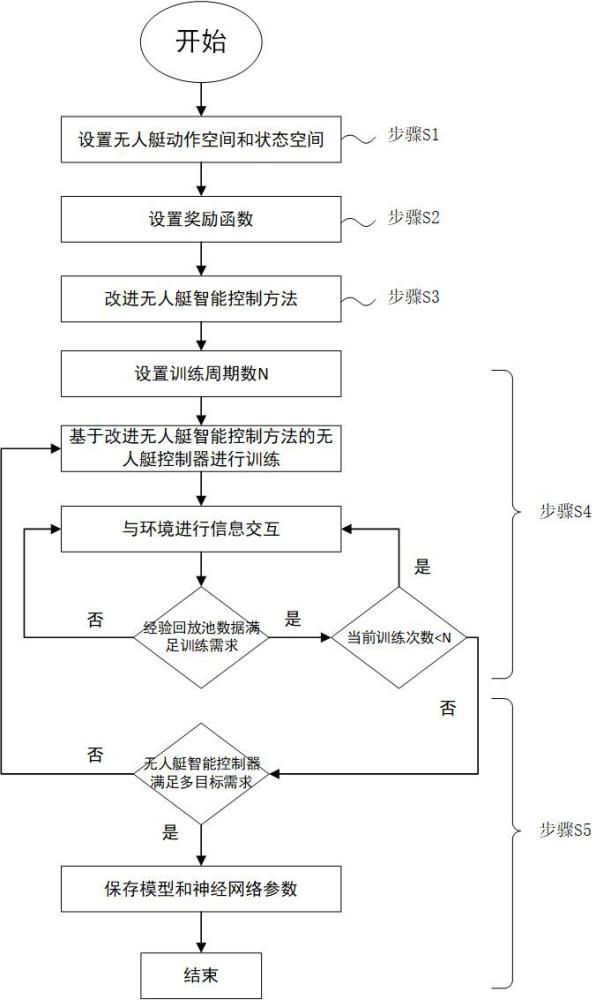 一種基于改進低熵策略及網絡結構的無人艇智能控制方法