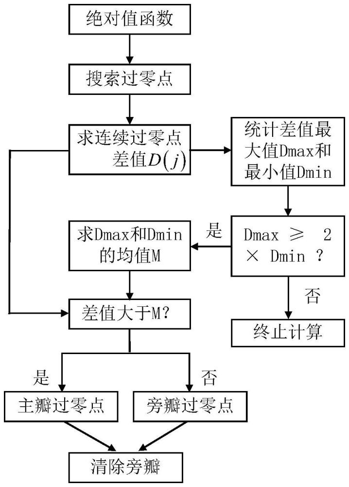一種無損分辨率的旁瓣抑制方法