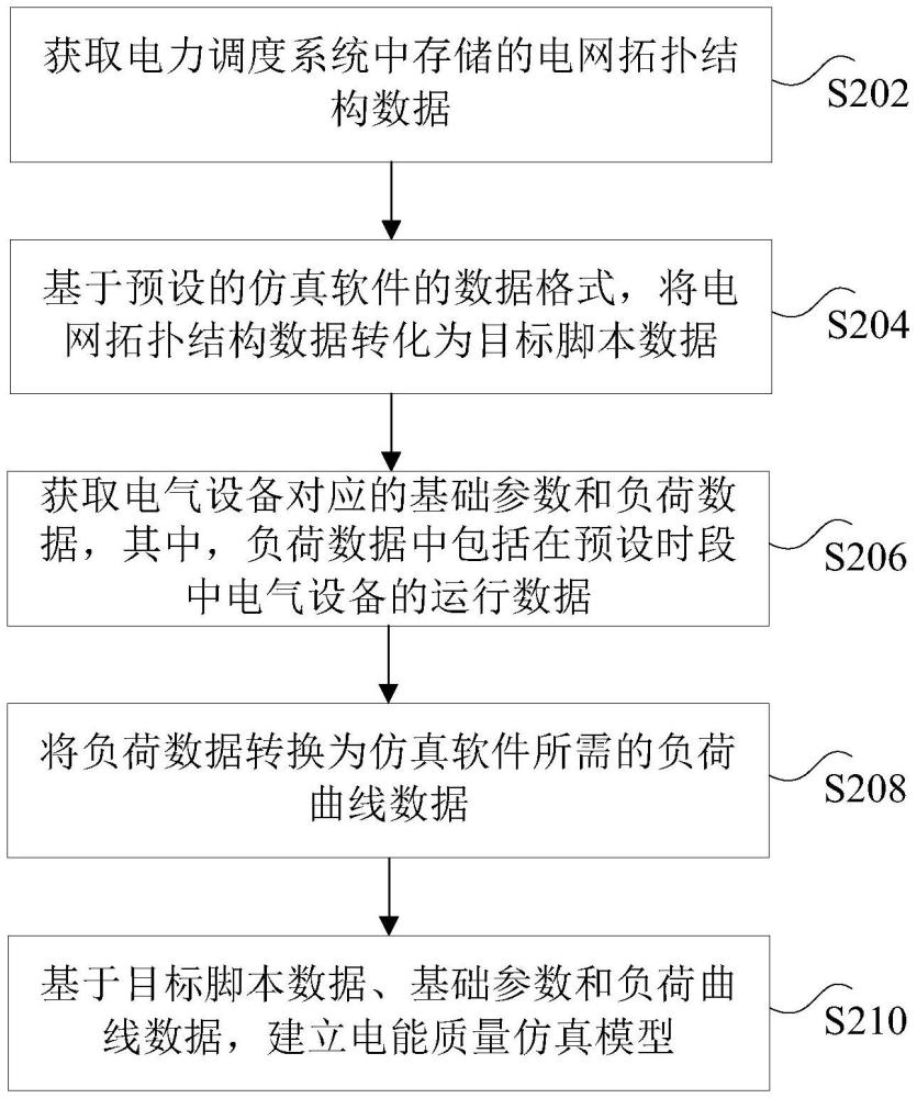 電能質(zhì)量仿真建模方法、裝置和非易失性存儲介質(zhì)與流程