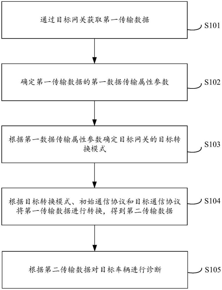 基于網(wǎng)關(guān)轉(zhuǎn)換的車輛診斷方法及相關(guān)裝置與流程