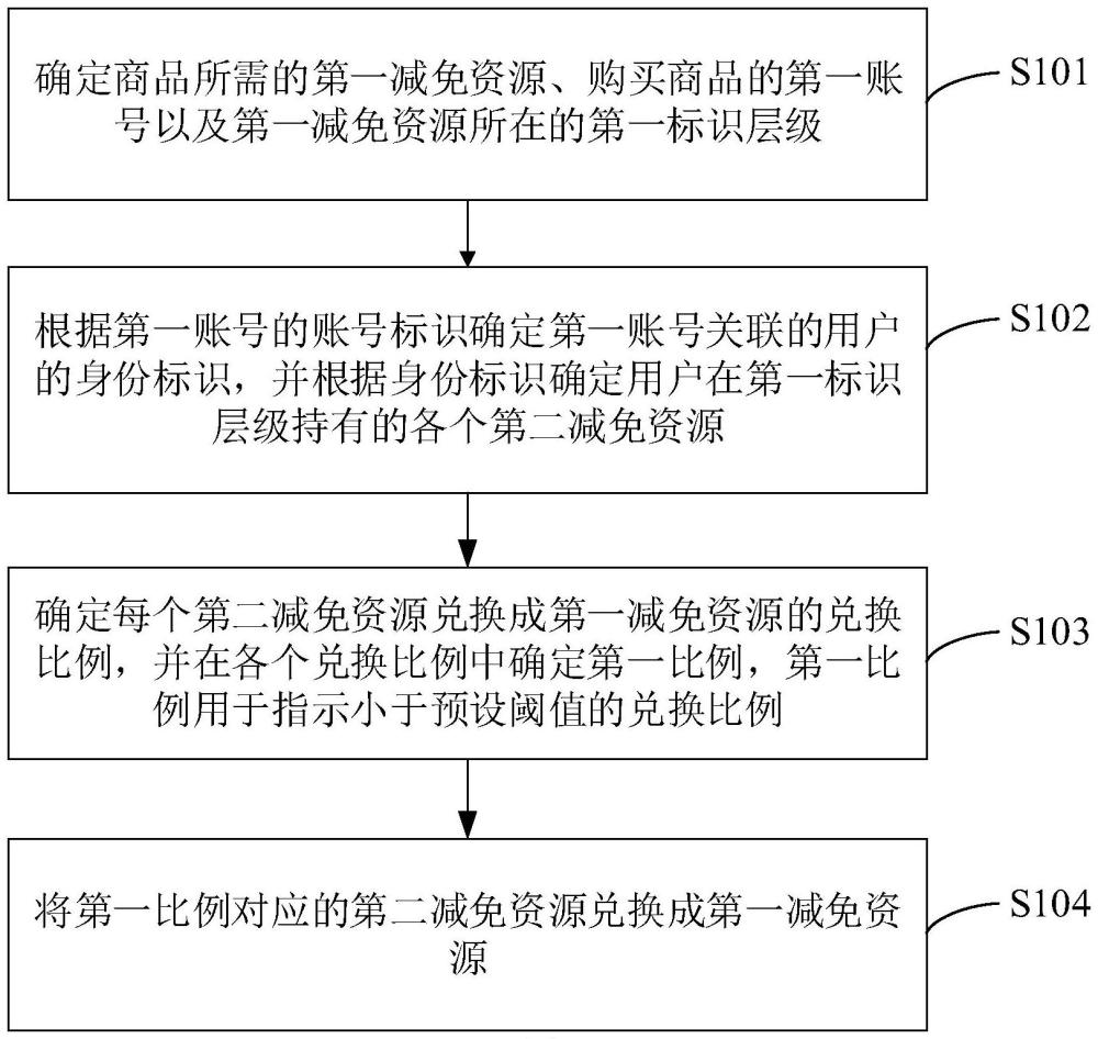 減免資源兌換方法、裝置、電子設備、介質和程序產品與流程