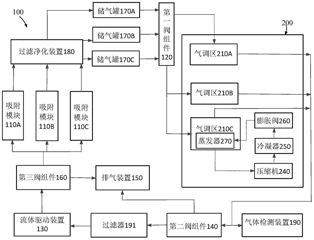 氣調(diào)裝置、保鮮設(shè)備及控制方法、存儲(chǔ)介質(zhì)、計(jì)算機(jī)設(shè)備與流程