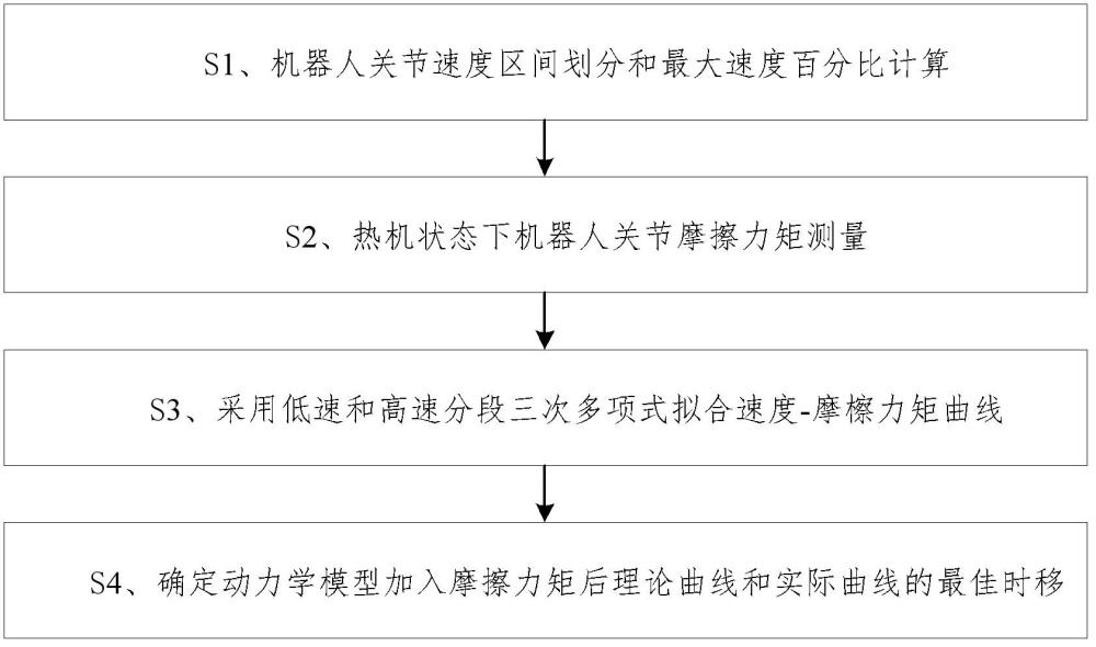 前饋控制的工業機器人動力學摩擦力模型及測定方法與流程