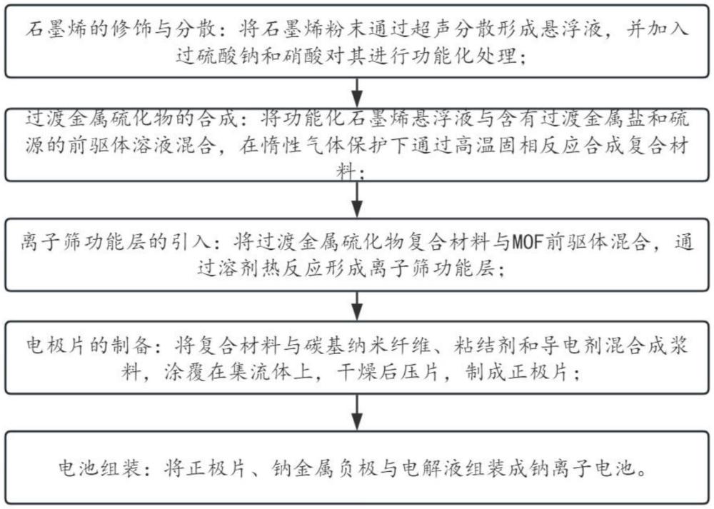 一種鈉離子電池及其制備方法和應用與流程