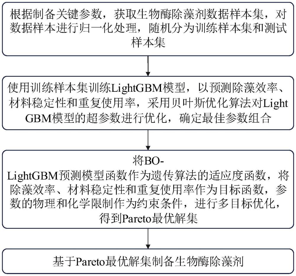 一種交聯(lián)增強(qiáng)型復(fù)合生物酶除藻劑的制備方法及產(chǎn)品與流程