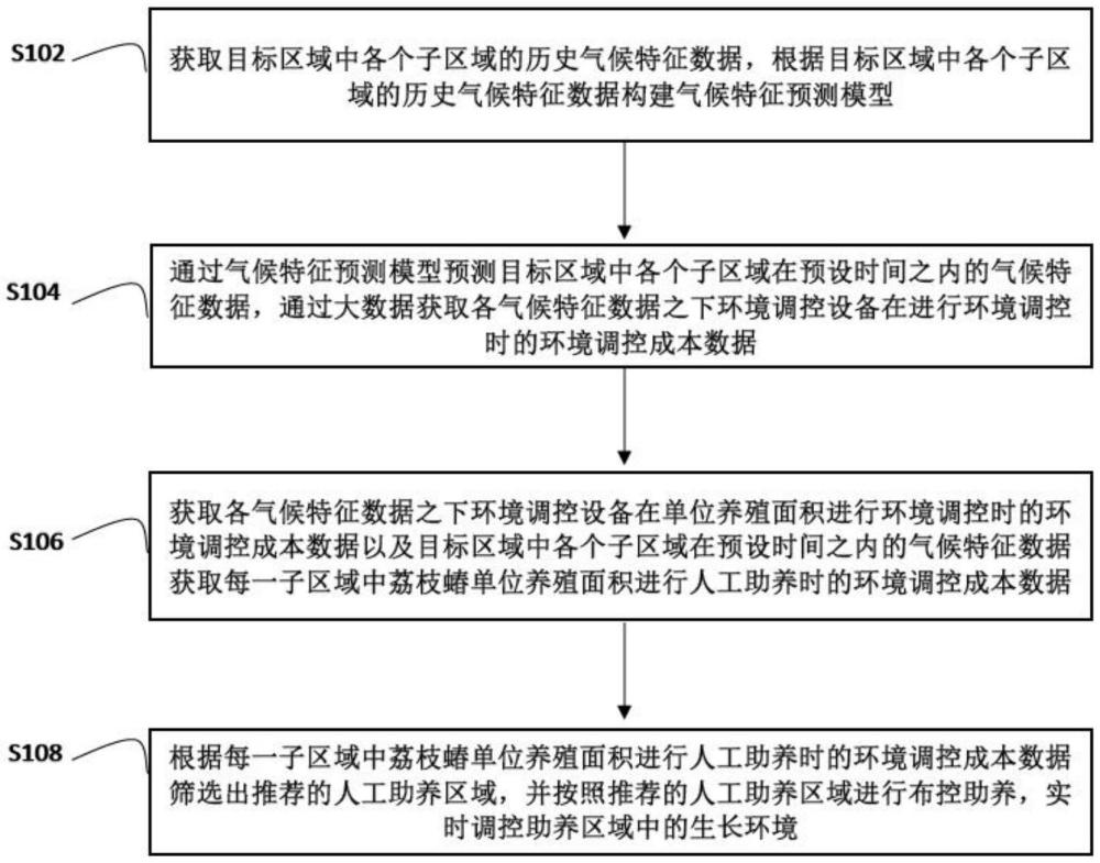 一種基于生長環境調控的荔枝蝽人工助養方法