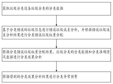 一種城市垃圾回收智能化分類控制系統(tǒng)及方法與流程