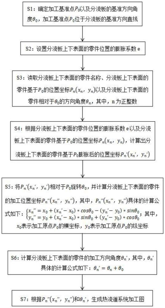 一種熱流道系統(tǒng)加工圖自動(dòng)生成方法及系統(tǒng)與流程