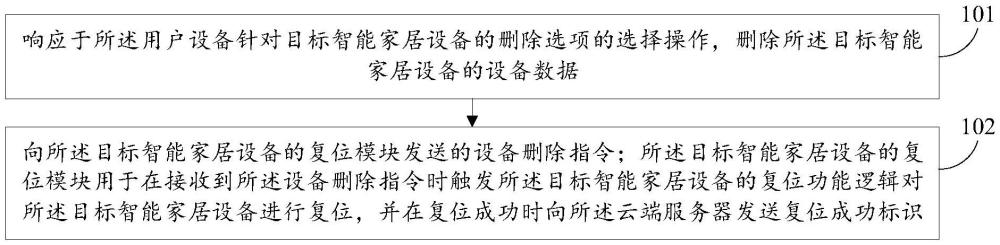 智能家居設備復位方法、裝置、電子設備及可讀存儲介質與流程