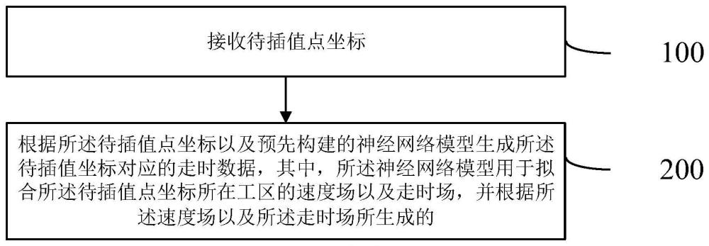基于數(shù)據(jù)和模型雙驅(qū)動的走時數(shù)據(jù)插值方法及裝置與流程