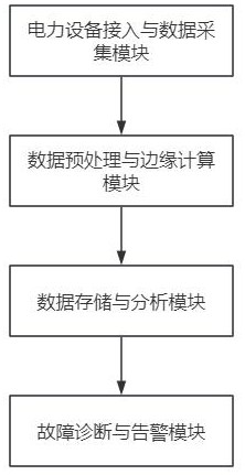 基于物聯網的電力設備智能網關故障檢測系統的制作方法