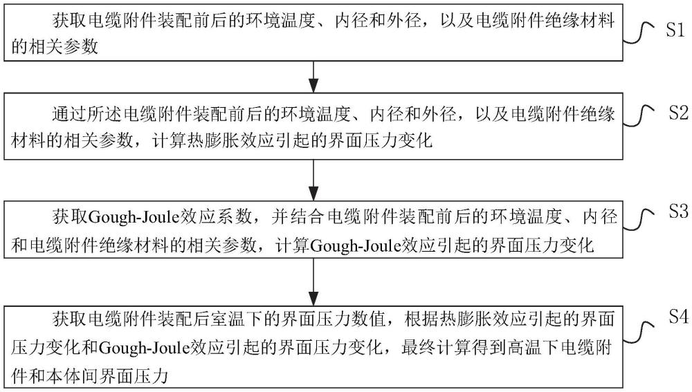 高溫下電纜附件和本體間界面壓力的計算方法與相關裝置與流程