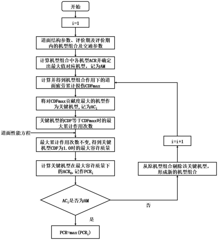 一種機場剛性道面PCR技術計算方法