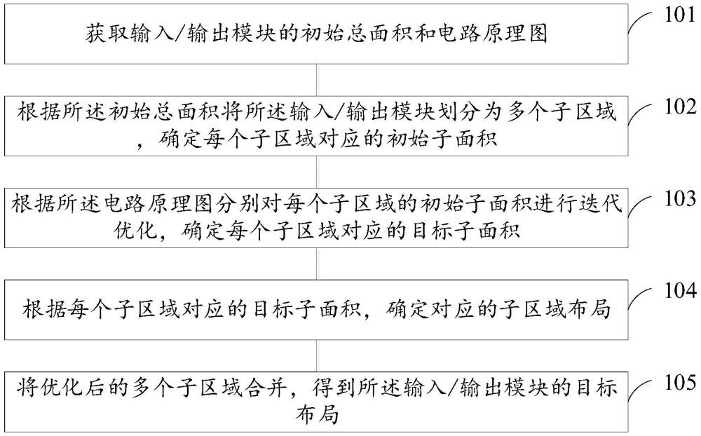 芯片的輸入/輸出模塊的布局方法、裝置、設備和介質與流程