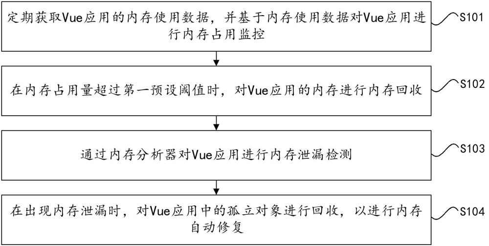 一種基于Vue框架的內(nèi)存泄漏檢測方法、設(shè)備及介質(zhì)與流程