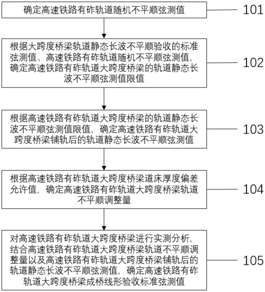 高速鐵路有砟軌道大跨度橋梁成橋線形控制方法及裝置與流程