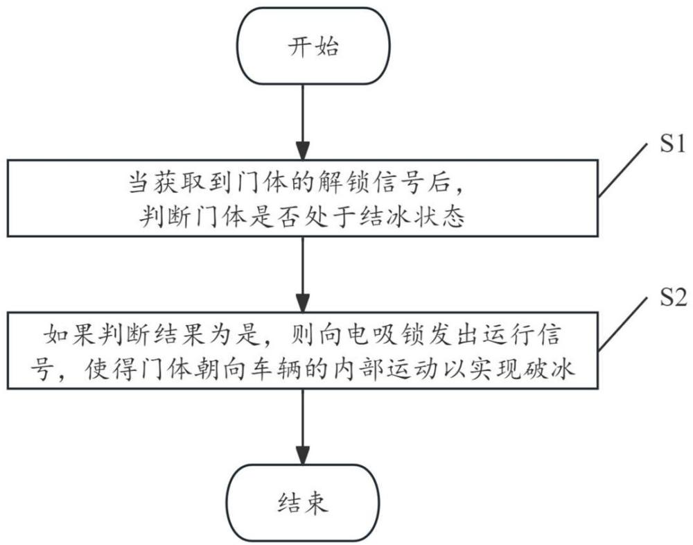 用于車輛的破冰方法、存儲介質和車輛與流程