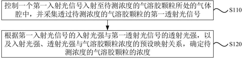一種氣溶膠顆粒濃度的測量方法、裝置、設備及介質與流程