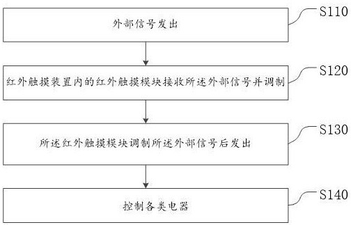 一種紅外觸摸裝置控制方法、裝置和系統(tǒng)與流程