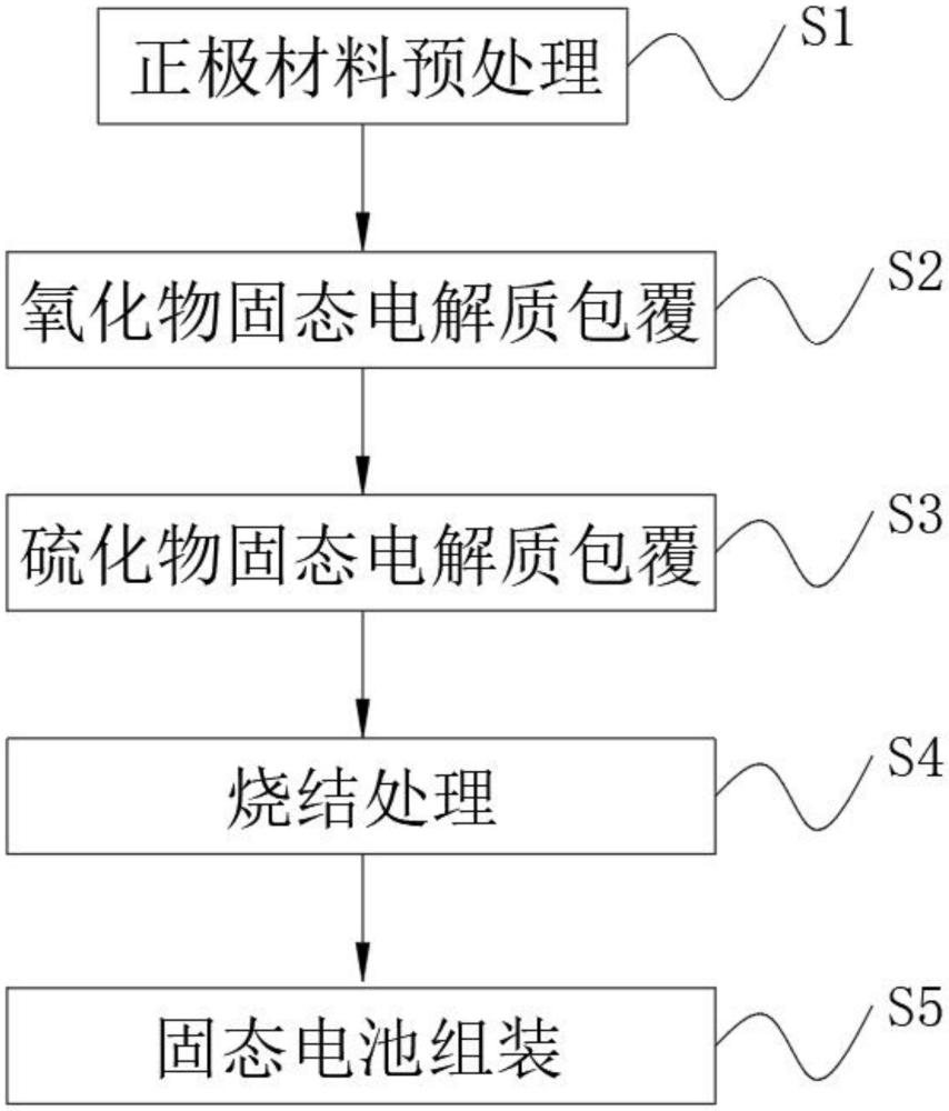 一種氧化物和硫化物復合正極材料制備方法及固態電池與流程