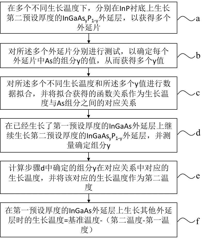 一種分子束外延系統中外延層生長溫度的確定方法與流程