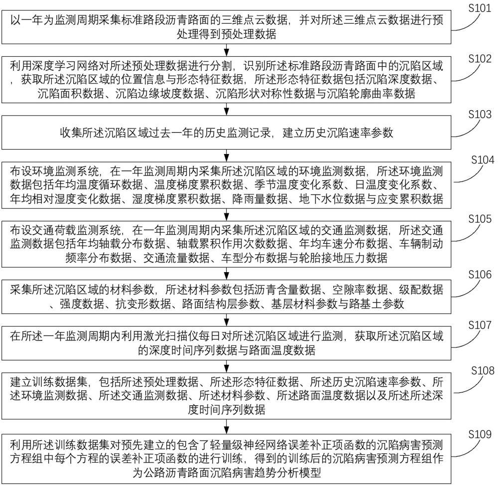 一種高速公路路面病害預估方法及裝置與流程