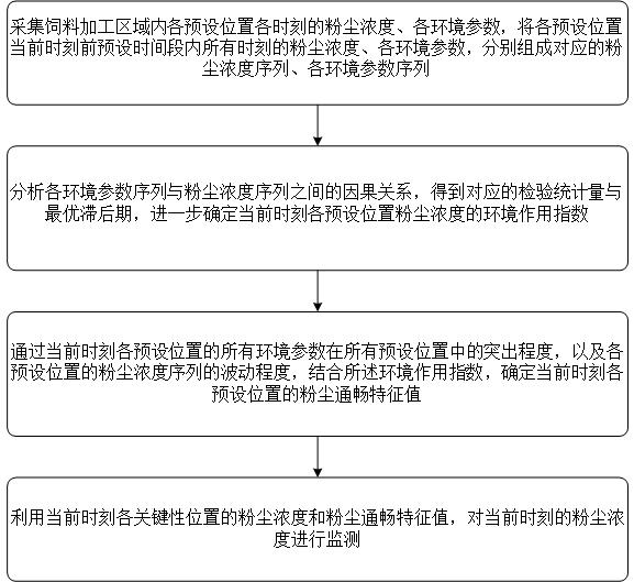 一種飼料加工場景下的粉塵濃度監測方法及系統與流程