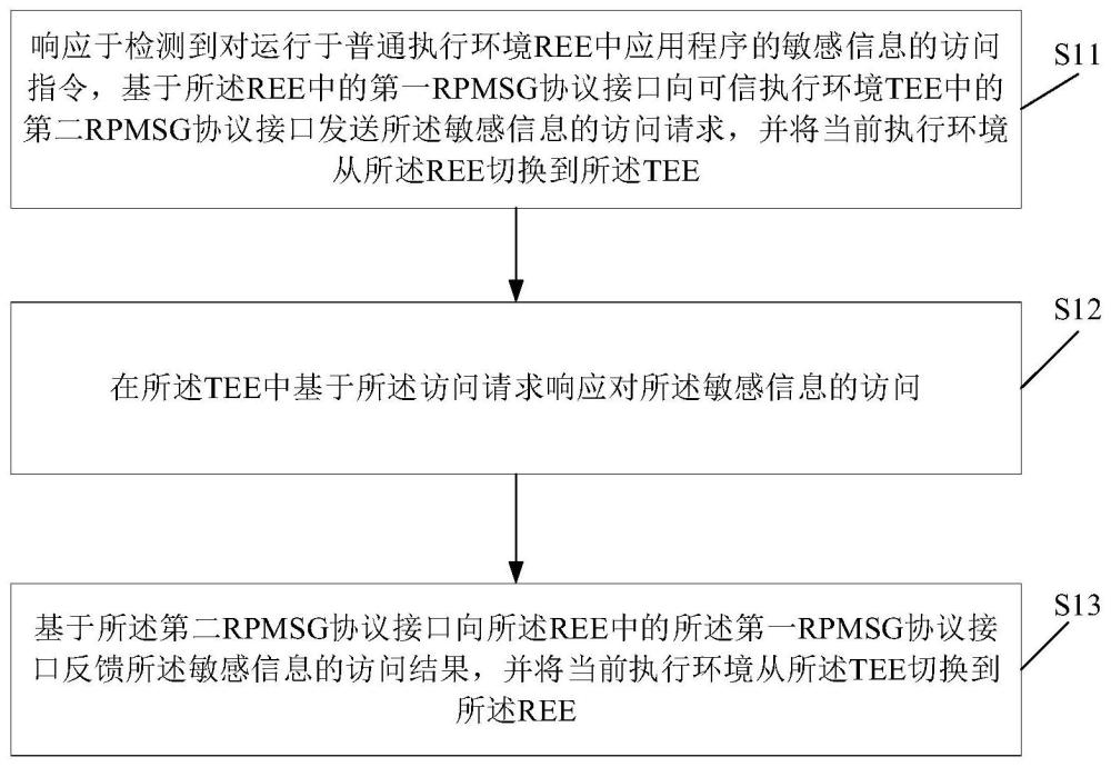 跨運行環境的通信方法及裝置、電子設備、存儲介質與流程