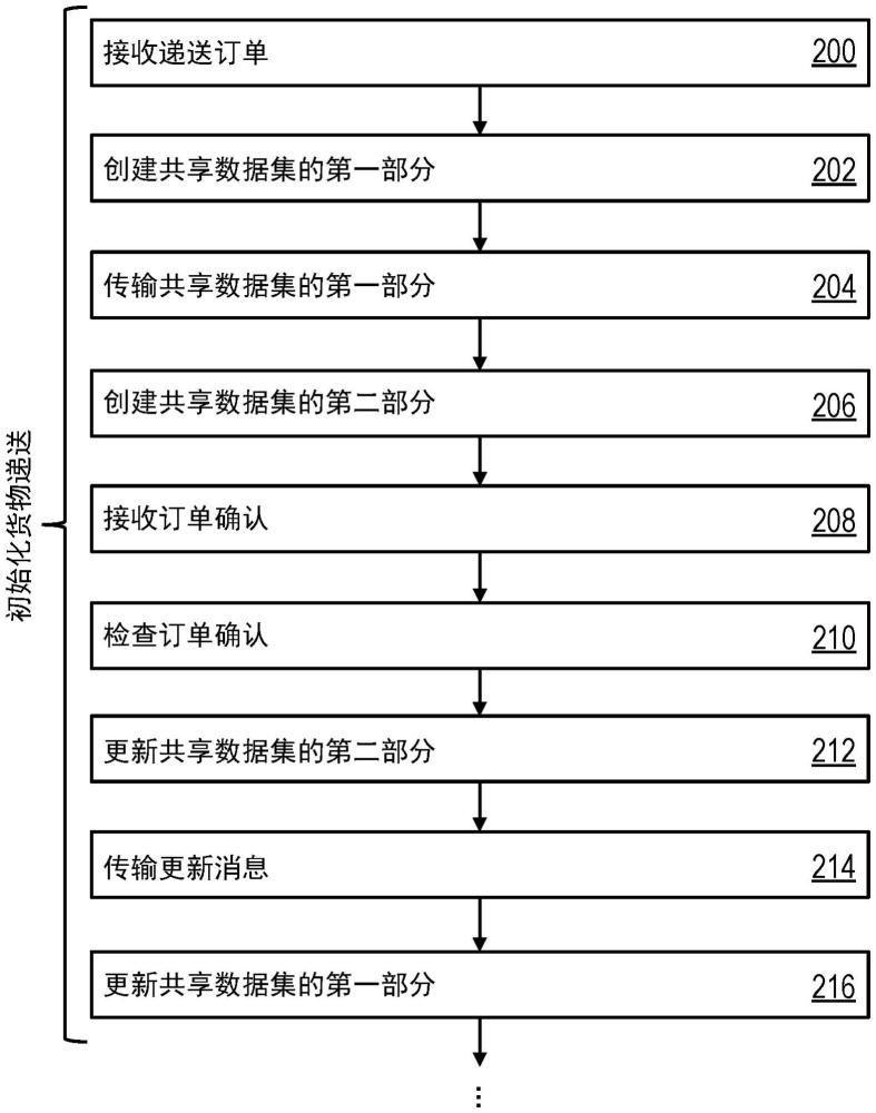 使用分布式賬本系統(tǒng)來監(jiān)控貨物交付的制作方法