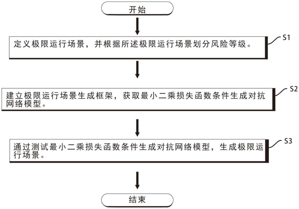 一種改進生成對抗網(wǎng)絡(luò)的極限運行場景生成方法及系統(tǒng)與流程