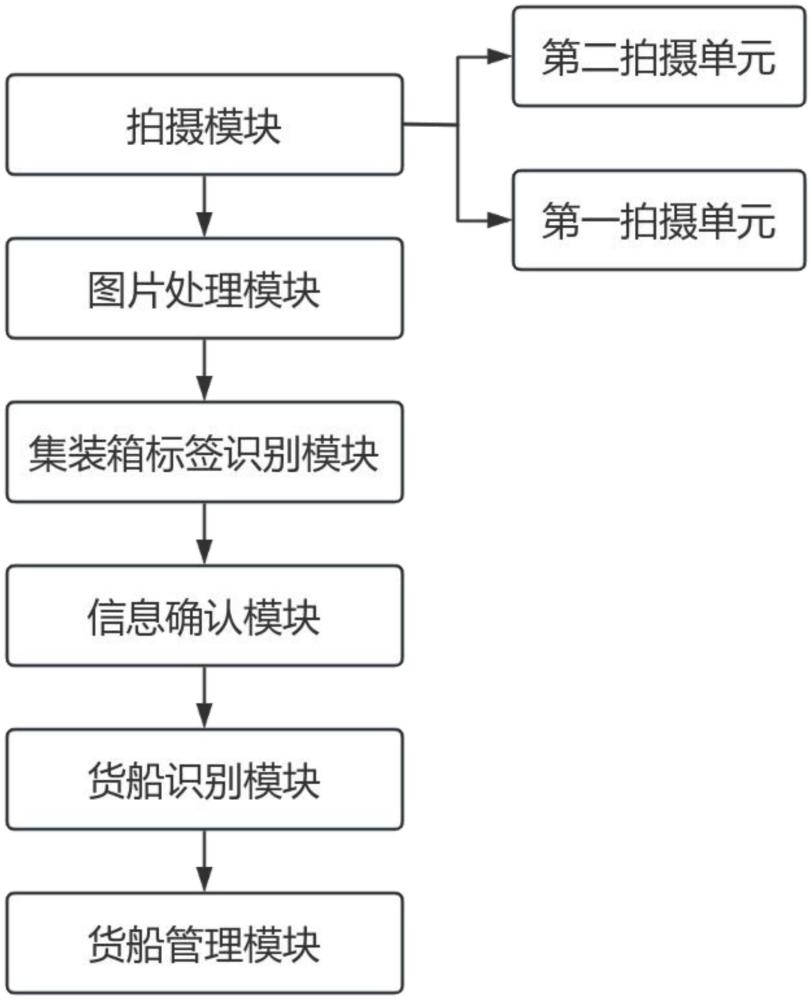 一種船舶“新三樣”貨物運輸水上中轉(zhuǎn)一單制管理系統(tǒng)的制作方法