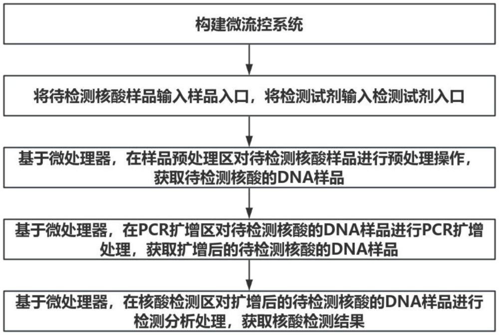 一種基于微流控技術(shù)的核酸自動(dòng)檢測系統(tǒng)及方法
