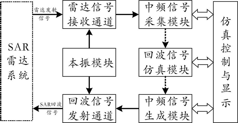 基于地物散射特性和相干斑噪聲的SAR回波仿真系統(tǒng)及方法與流程