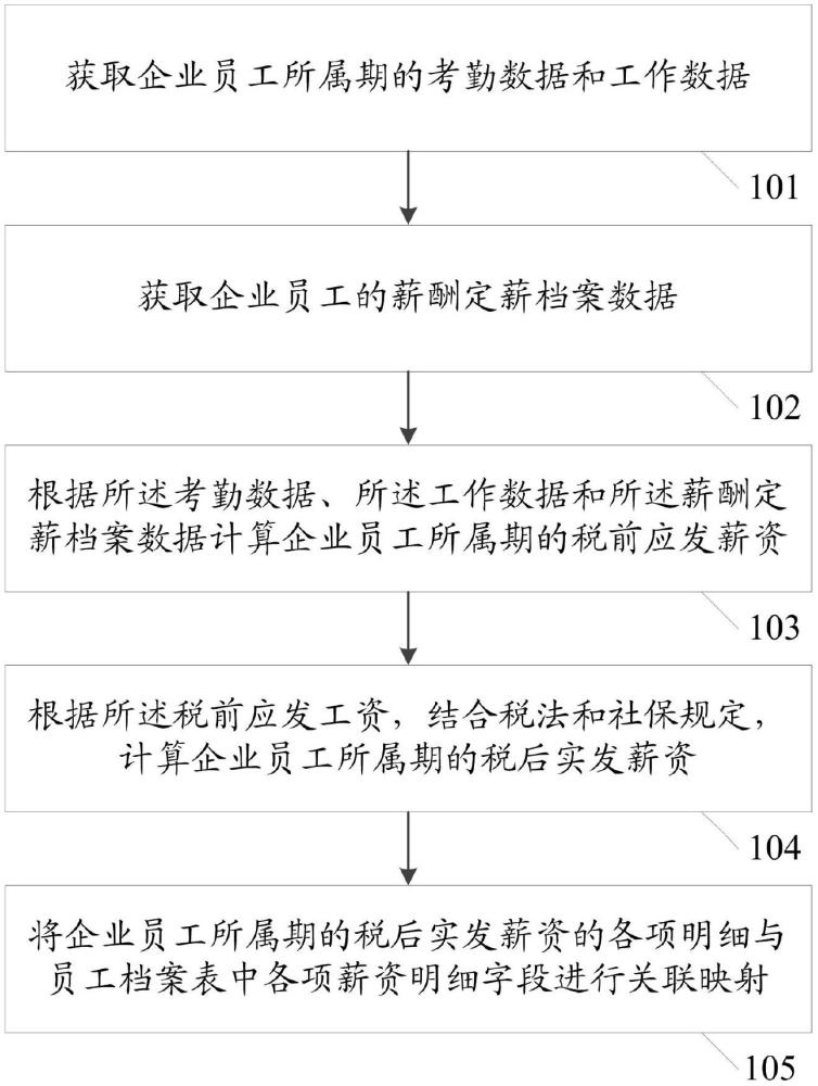 一種薪酬計算管理的方法及裝置與流程