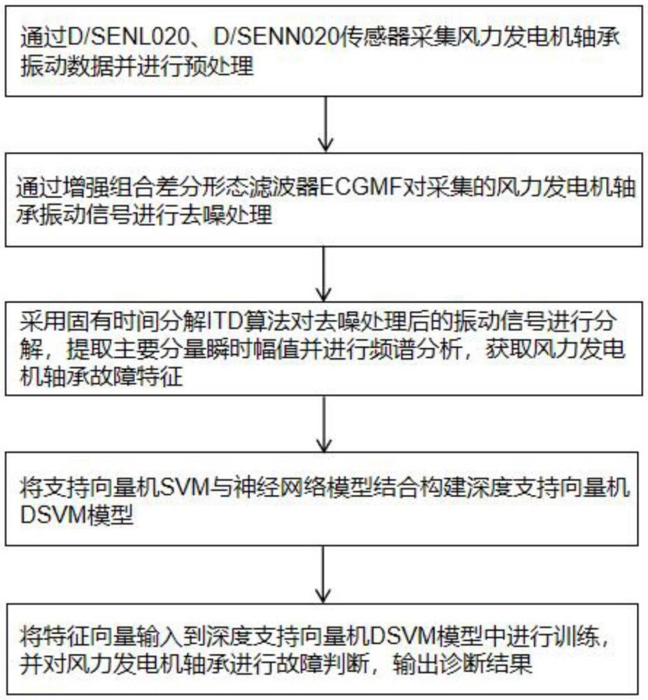 一種風力發電機軸承故障診斷方法及系統與流程