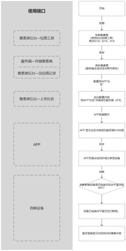 一種遠程控制的藍牙音響LED燈點陣像素跨應用端生成系統的制作方法