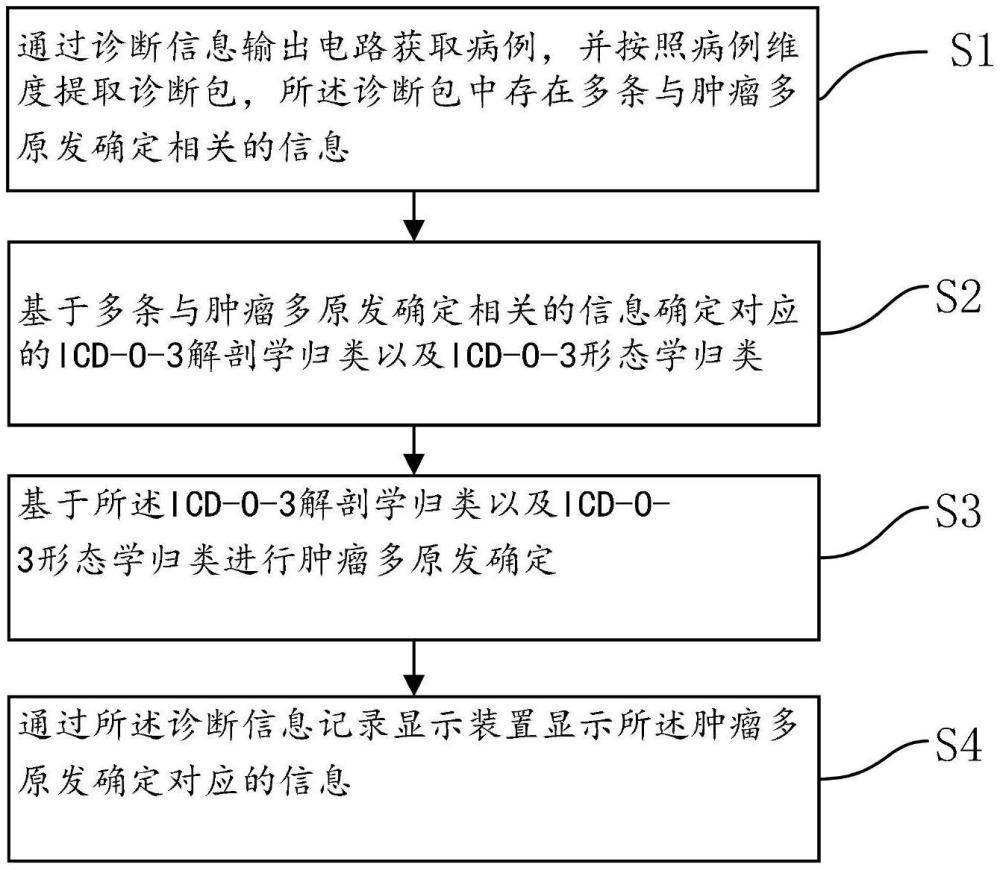 一種基于診斷包的腫瘤多原發確定方法與系統