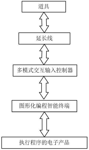 一種圖形化編程的多模式交互輸入控制器、多模式交互控制方法及系統與流程