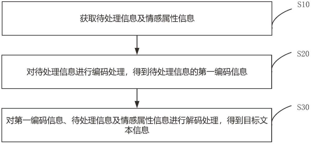 文本生成方法、裝置、計算機設備及計算機可讀存儲介質與流程