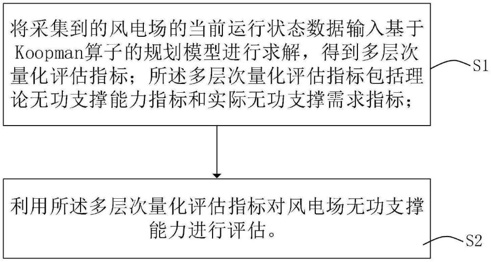 一種風電場無功支撐能力在線評估方法和裝置