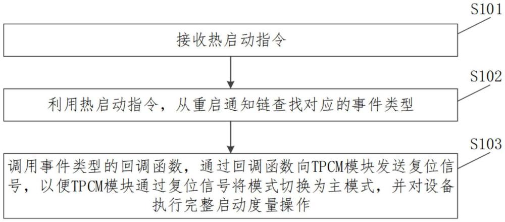 設備可信啟動方法、系統、設備及存儲介質與流程