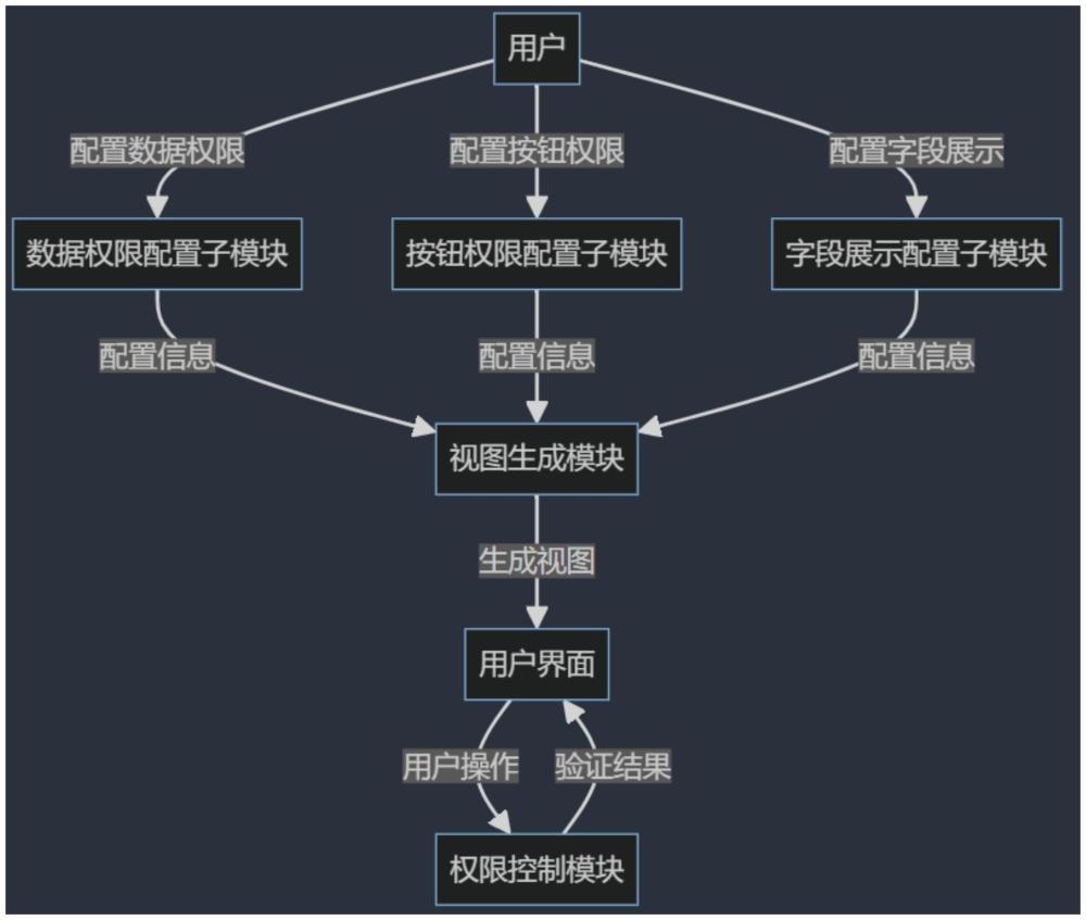 一種基于配置的動態視圖處理系統的制作方法