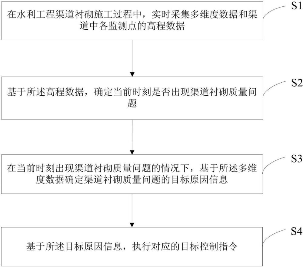 水利工程渠道襯砌施工自動化控制方法與流程