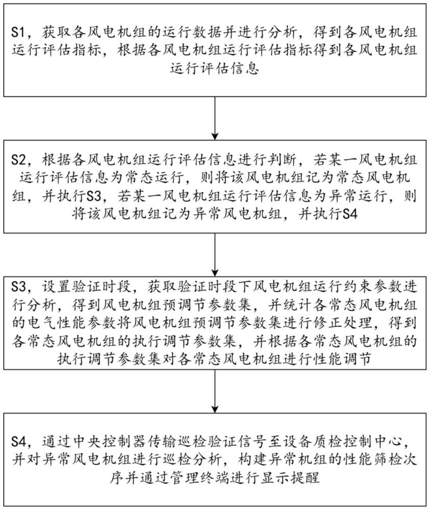 一種基于數(shù)據(jù)分析的風(fēng)電機(jī)組性能提升方法及系統(tǒng)與流程