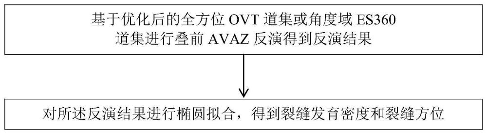 一種基于疊前各向異性反演的裂縫定量預測方法和裝置與流程