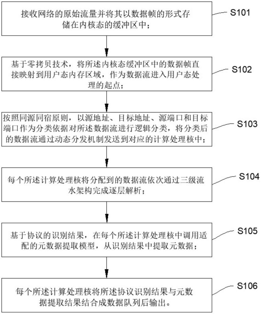一種大帶寬網絡流量協議識別解析方法及系統與流程