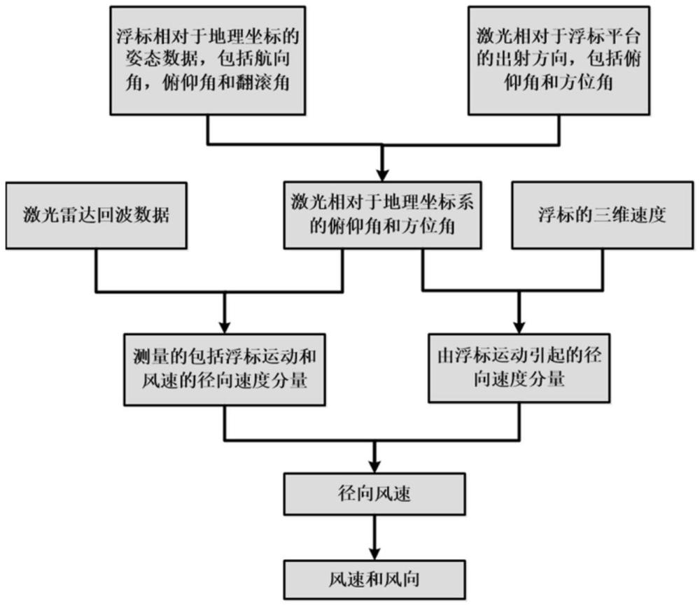 一種基于浮動平臺的測風激光雷達風場反演優化方法、系統、設備和介質與流程