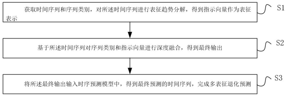 一種面向電子系統(tǒng)的多表征退化預(yù)測方法及相關(guān)設(shè)備與流程